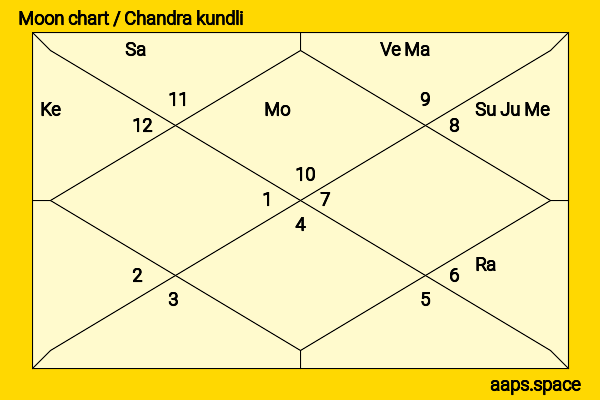Yashraj Mukhate chandra kundli or moon chart